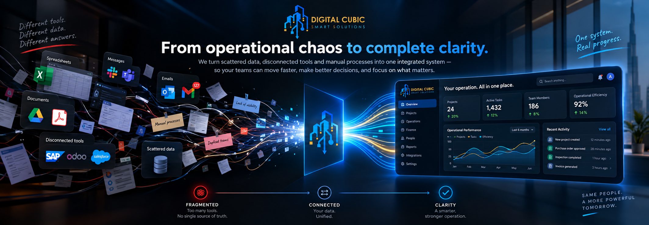 Spreadsheets, chat messages, emails, documents and disconnected tools such as SAP, Odoo and Salesforce on the left, converging through the Digital Cubic mark into one dashboard on the right showing projects, active tasks, team members and operational efficiency. Three states run along the bottom: fragmented, connected, clarity.
